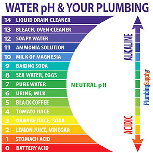 Water pH and Your Plumbing