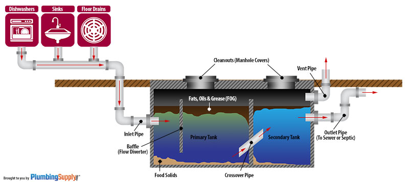 Example diagram of a grease trap