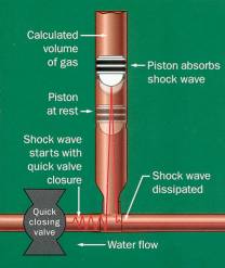 Water hammer arrester