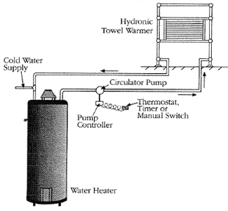 How hydronic towel warmers work