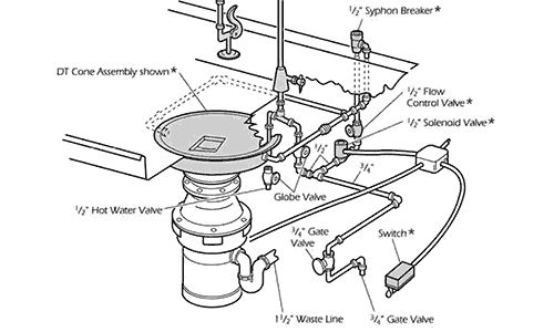 Diagram of example installation for 1500 series commercial garbage disposer