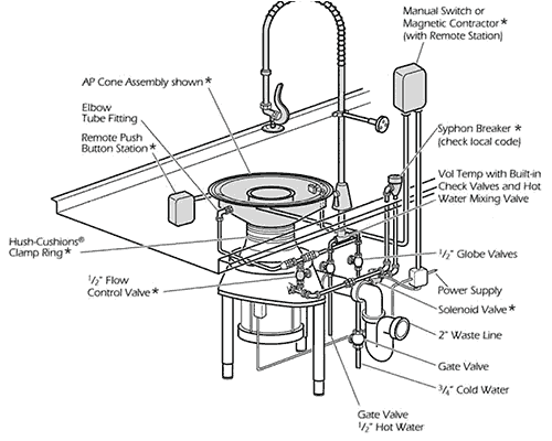 Diagram of example installation for 2000 series commercial garbage disposer