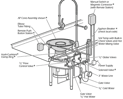 Diagram of example installation for 5000 series commercial garbage disposer